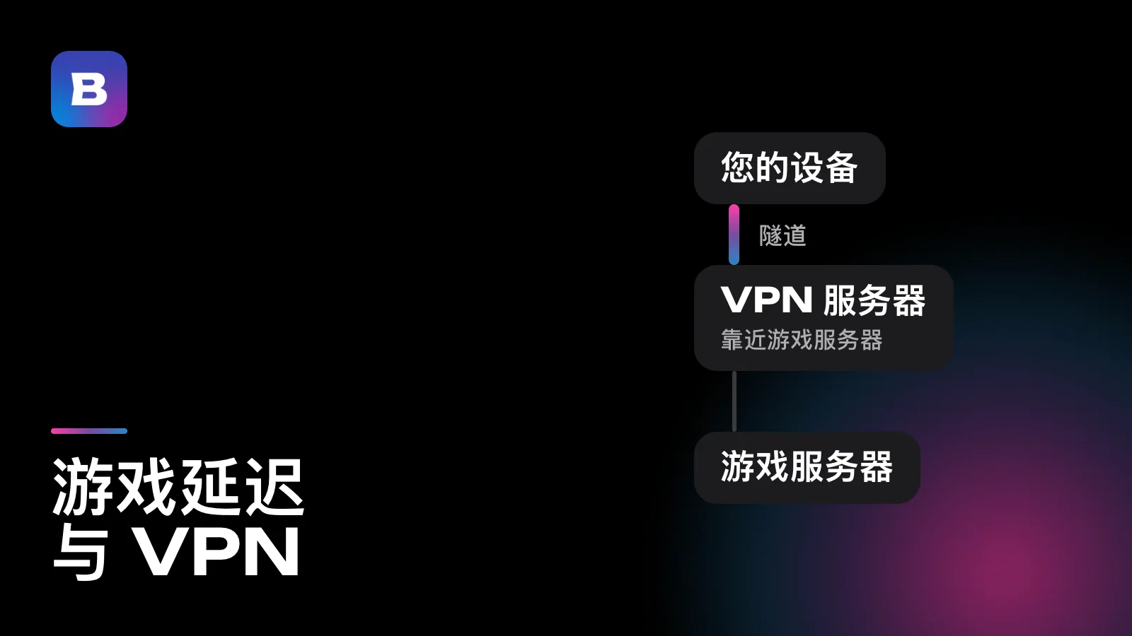 游戏延迟与 VPN